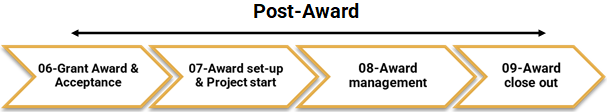 Grant Mangement Process Post Award